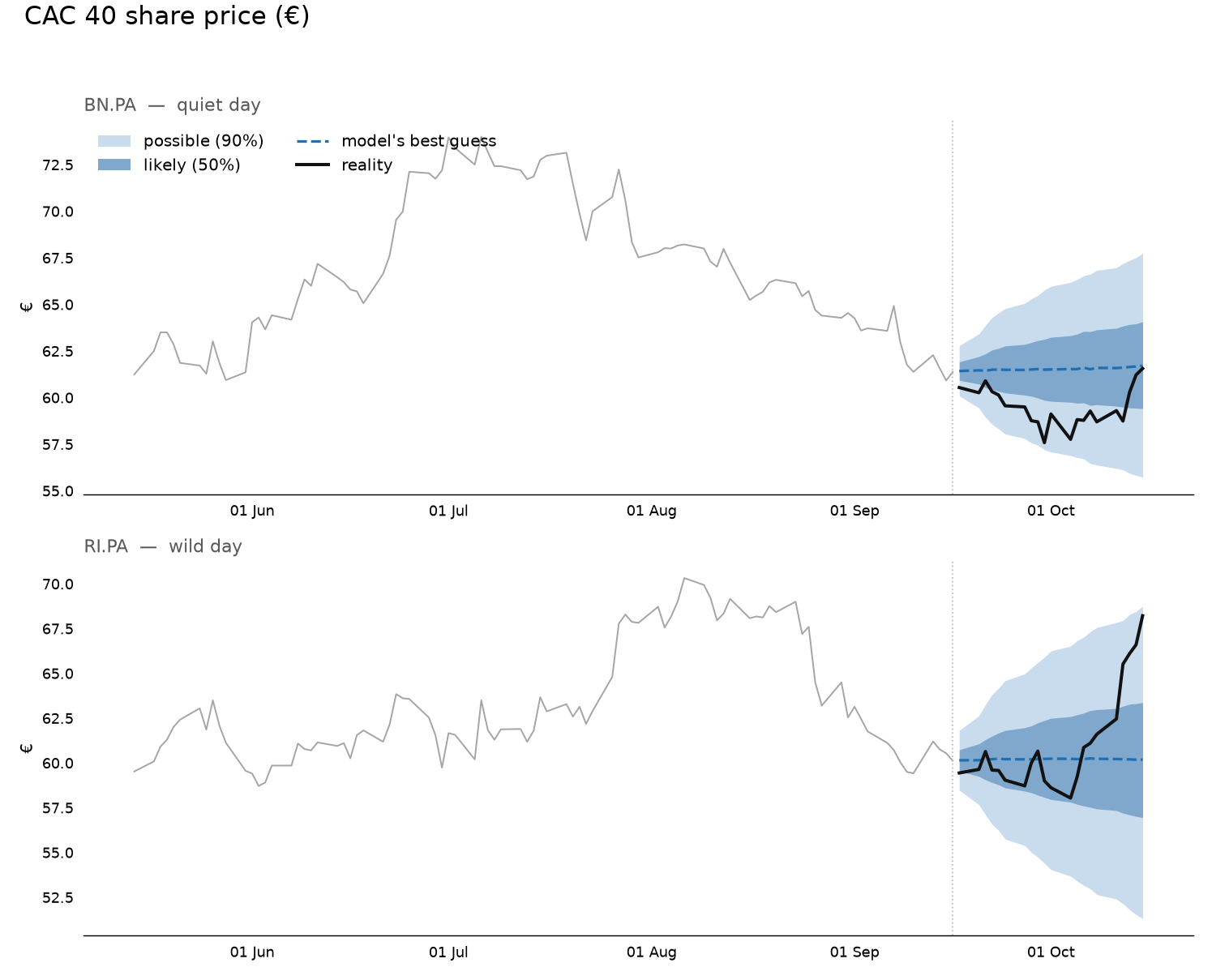 CAC 40 stocks forecast panel